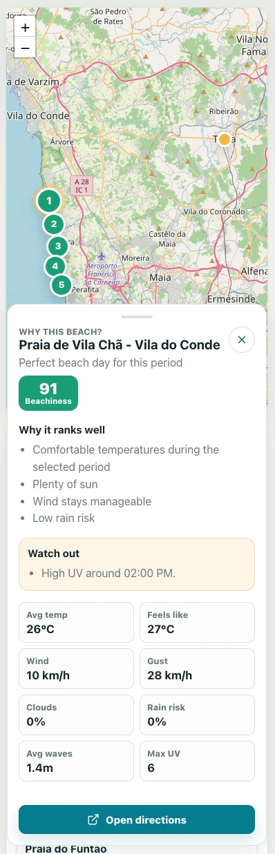 Beachiness beach detail panel for Praia de Vila Chã showing a score of 91, the reasons it ranks well, a watch-out note about high UV, and tiles for average temperature, apparent temperature, wind, gusts, cloud cover, rain risk, waves and UV.
