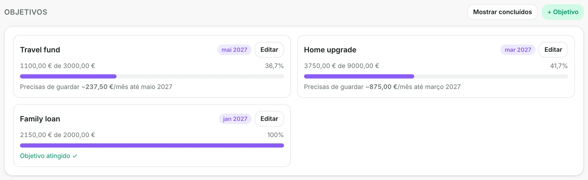 Three savings goals side by side, each with a target date, a progress bar and the amount still to save per month. One of them has been reached.