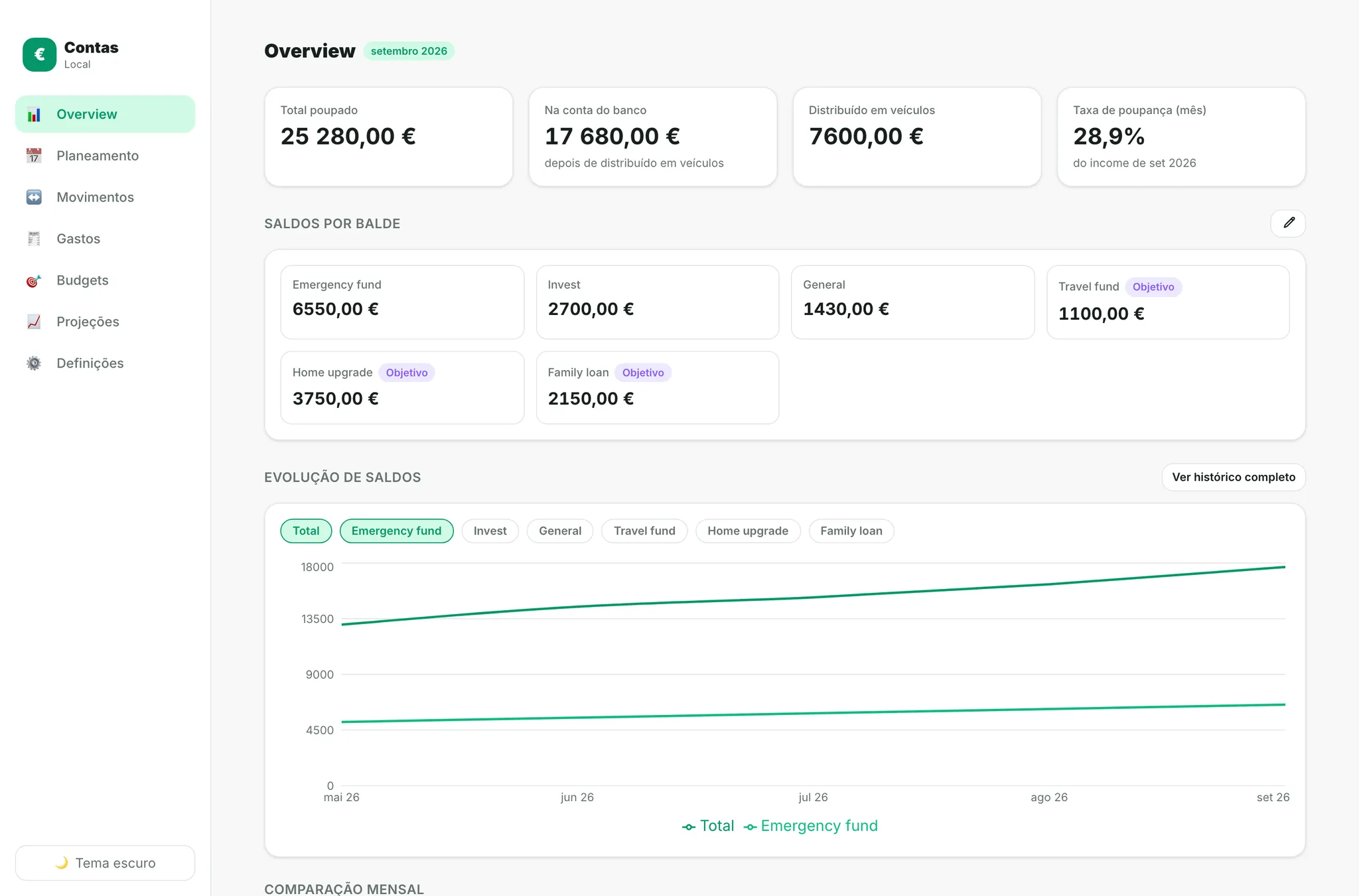 The Contas overview: four totals across the top for money saved, money in the bank, money placed in investment vehicles and the month's savings rate, then a grid of savings buckets, then a line chart tracking total and emergency-fund balances from May to September.