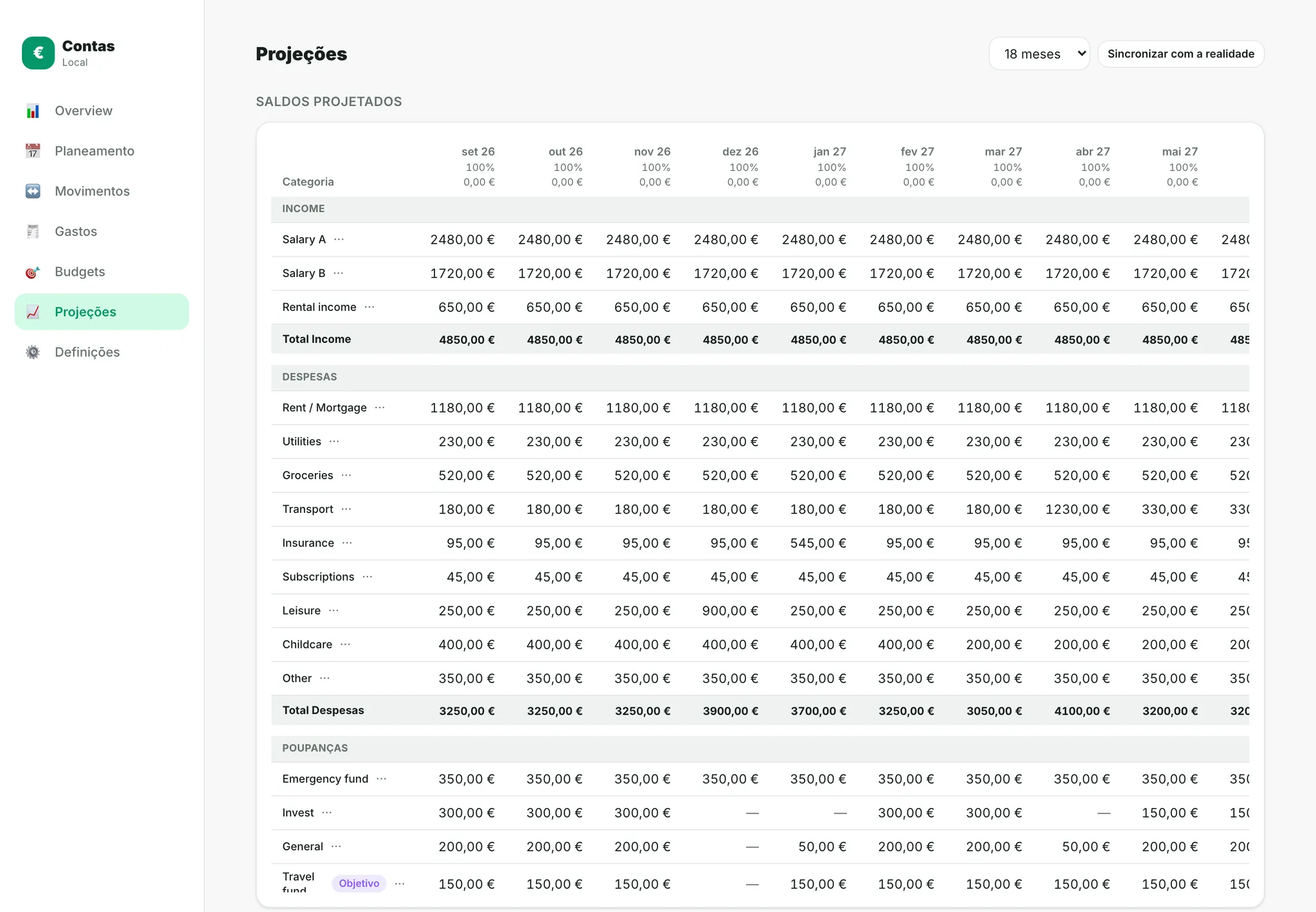 An eighteen-month projection table. Most rows repeat the current plan across every month, but several cells have been edited by hand: a larger leisure figure in December, an annual insurance payment in January, childcare stepping down in March and a one-off transport cost in April.
